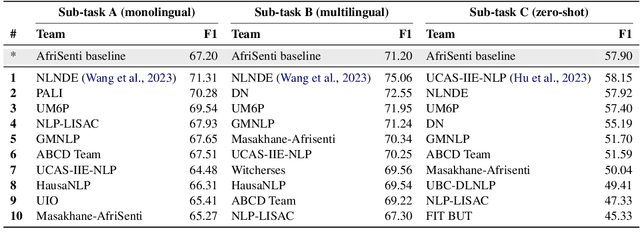 Figure 4 for SemEval-2023 Task 12: Sentiment Analysis for African Languages (AfriSenti-SemEval)