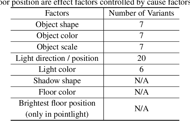 Figure 4 for Shadow Datasets, New challenging datasets for Causal Representation Learning