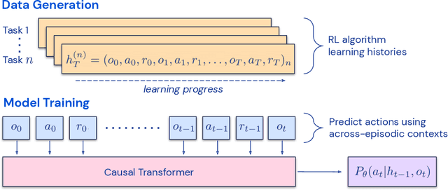 Figure 1 for In-context Reinforcement Learning with Algorithm Distillation
