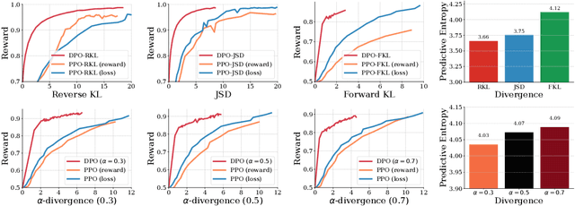Figure 2 for Beyond Reverse KL: Generalizing Direct Preference Optimization with Diverse Divergence Constraints
