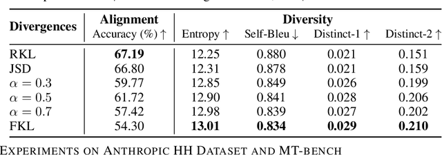 Figure 3 for Beyond Reverse KL: Generalizing Direct Preference Optimization with Diverse Divergence Constraints