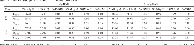 Figure 3 for Robust Autoencoders for Collective Corruption Removal