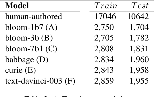 Figure 3 for A Simple yet Efficient Ensemble Approach for AI-generated Text Detection