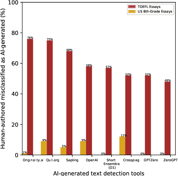 Figure 4 for A Simple yet Efficient Ensemble Approach for AI-generated Text Detection