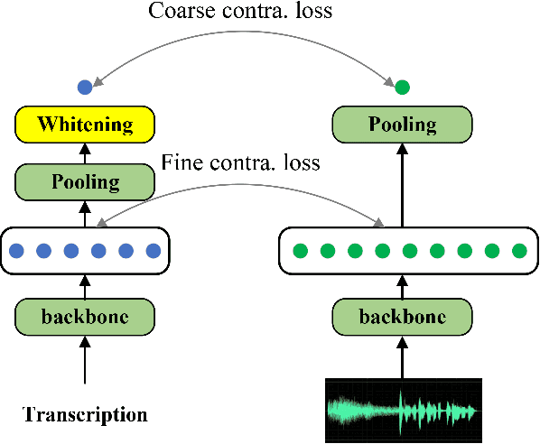 Figure 1 for Improving Speech Translation by Cross-Modal Multi-Grained Contrastive Learning