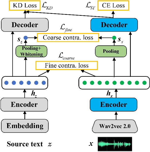 Figure 3 for Improving Speech Translation by Cross-Modal Multi-Grained Contrastive Learning