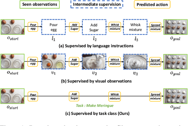 Figure 1 for PDPP:Projected Diffusion for Procedure Planning in Instructional Videos