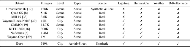 Figure 1 for MatrixCity: A Large-scale City Dataset for City-scale Neural Rendering and Beyond