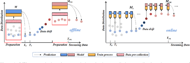 Figure 1 for Towards Total Online Unsupervised Anomaly Detection and Localization in Industrial Vision