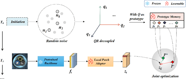 Figure 3 for Towards Total Online Unsupervised Anomaly Detection and Localization in Industrial Vision