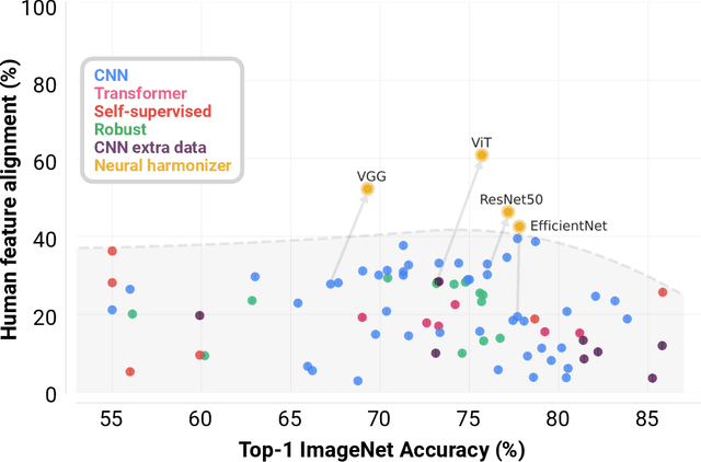 Figure 4 for Harmonizing the object recognition strategies of deep neural networks with humans