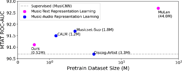 Figure 4 for Toward Universal Text-to-Music Retrieval