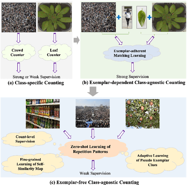 Figure 1 for GCNet: Probing Self-Similarity Learning for Generalized Counting Network