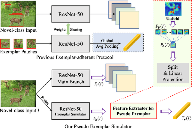 Figure 4 for GCNet: Probing Self-Similarity Learning for Generalized Counting Network