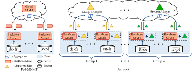 Figure 3 for Communication Efficient Federated Learning for Multilingual Neural Machine Translation with Adapter