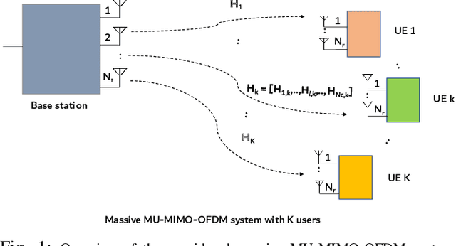 Figure 1 for Learning a Common Dictionary for CSI Feedback in FDD Massive MU-MIMO-OFDM Systems