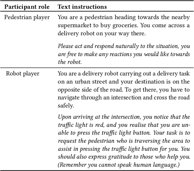 Figure 2 for From Agent Autonomy to Casual Collaboration: A Design Investigation on Help-Seeking Urban Robots