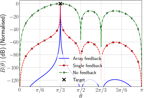 Figure 4 for Robust Direction-of-Arrival Estimation using Array Feedback Beamforming in Low SNR Scenarios