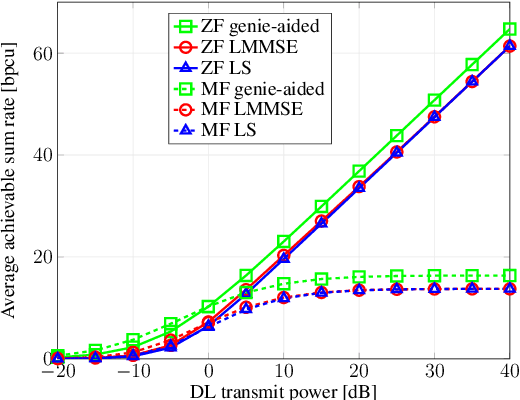 Figure 2 for Asymptotic Behavior of Zero-Forcing Precoding based on Imperfect Channel Knowledge for Massive MISO FDD Systems