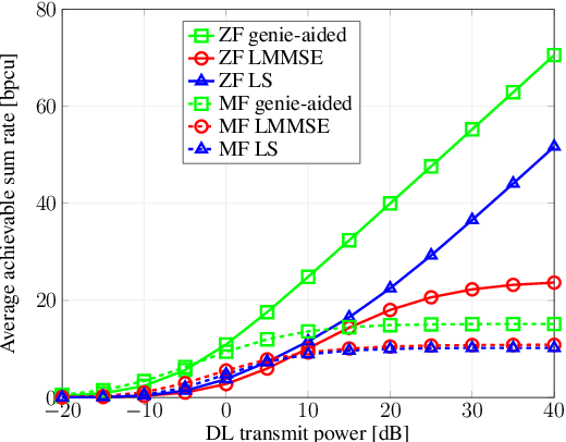Figure 4 for Asymptotic Behavior of Zero-Forcing Precoding based on Imperfect Channel Knowledge for Massive MISO FDD Systems