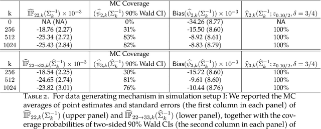 Figure 3 for Can we falsify the justification of the validity of Wald confidence intervals of doubly robust functionals, without assumptions?