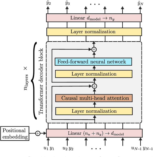 Figure 1 for In-context learning for model-free system identification