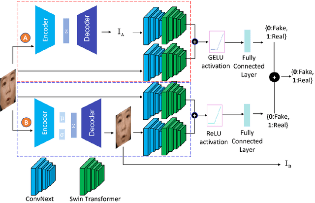 Figure 1 for Deepfake Video Detection Using Generative Convolutional Vision Transformer