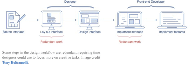 Figure 1 for AI in HCI Design and User Experience