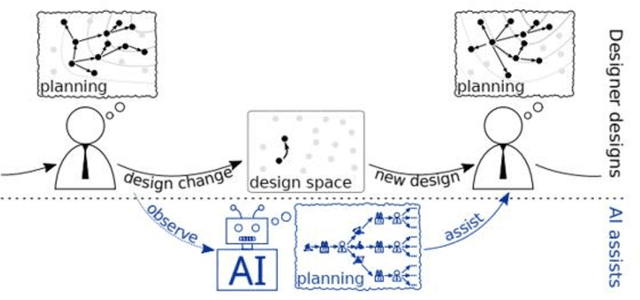 Figure 2 for AI in HCI Design and User Experience