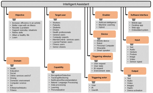 Figure 3 for AI in HCI Design and User Experience