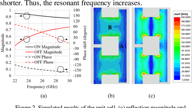 Figure 2 for A Via-less Fully Screen-Printed Reconfigurable Intelligent Surface for 5G Millimeter Wave Communication