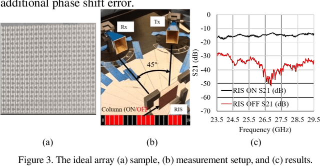 Figure 3 for A Via-less Fully Screen-Printed Reconfigurable Intelligent Surface for 5G Millimeter Wave Communication