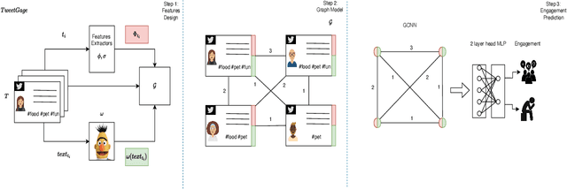 Figure 1 for Predicting Tweet Engagement with Graph Neural Networks