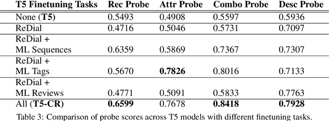 Figure 4 for Multi-Task End-to-End Training Improves Conversational Recommendation