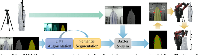 Figure 2 for Clothes Grasping and Unfolding Based on RGB-D Semantic Segmentation