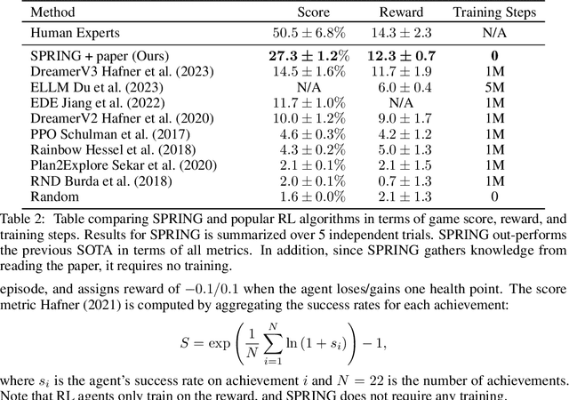 Figure 3 for SPRING: GPT-4 Out-performs RL Algorithms by Studying Papers and Reasoning