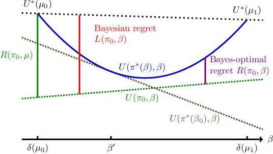 Figure 1 for Minimax-Bayes Reinforcement Learning