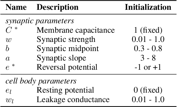 Figure 4 for On the Benefits of Biophysical Synapses