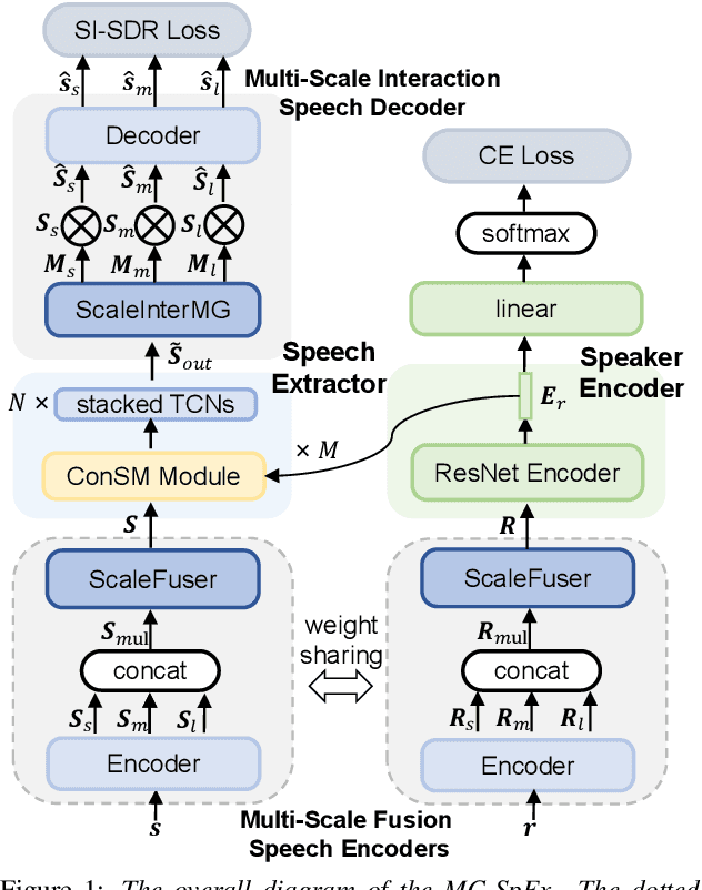 Figure 1 for MC-SpEx: Towards Effective Speaker Extraction with Multi-Scale Interfusion and Conditional Speaker Modulation