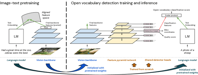 Figure 3 for Three ways to improve feature alignment for open vocabulary detection