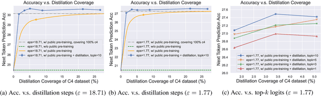 Figure 3 for Can Public Large Language Models Help Private Cross-device Federated Learning?