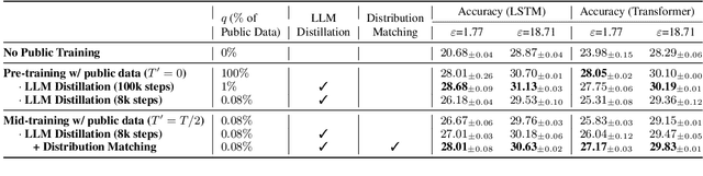 Figure 4 for Can Public Large Language Models Help Private Cross-device Federated Learning?