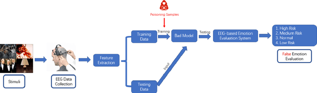 Figure 1 for Data Poisoning Attacks on EEG Signal-based Risk Assessment Systems