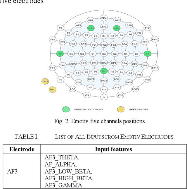 Figure 2 for Data Poisoning Attacks on EEG Signal-based Risk Assessment Systems