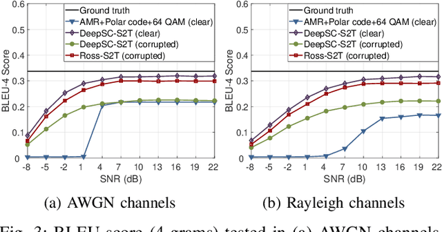 Figure 3 for Robust Semantic Communications for Speech-to-Text Translation