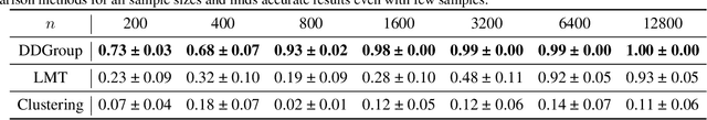 Figure 2 for Data-Driven Subgroup Identification for Linear Regression