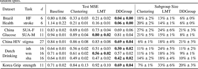 Figure 3 for Data-Driven Subgroup Identification for Linear Regression