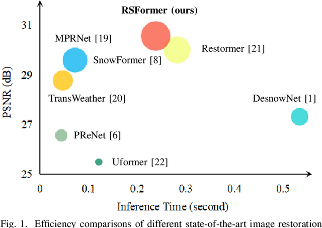 Figure 1 for Towards an Effective and Efficient Transformer for Rain-by-snow Weather Removal