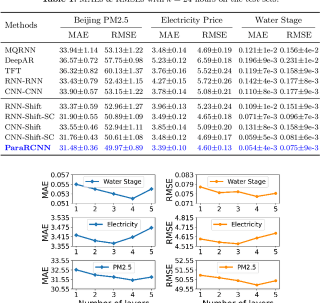 Figure 2 for Explainable Parallel RCNN with Novel Feature Representation for Time Series Forecasting