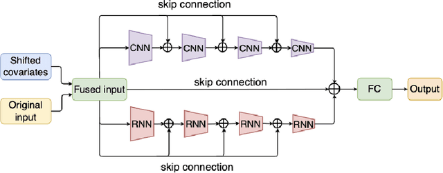 Figure 4 for Explainable Parallel RCNN with Novel Feature Representation for Time Series Forecasting